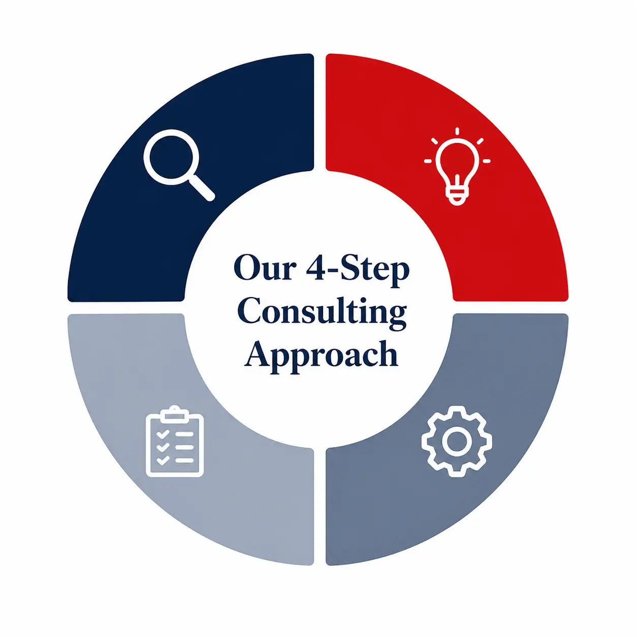 AMCPI Our 4-Step Consulting Approach Wheel